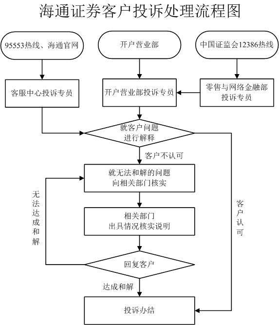 投诉流程图.png